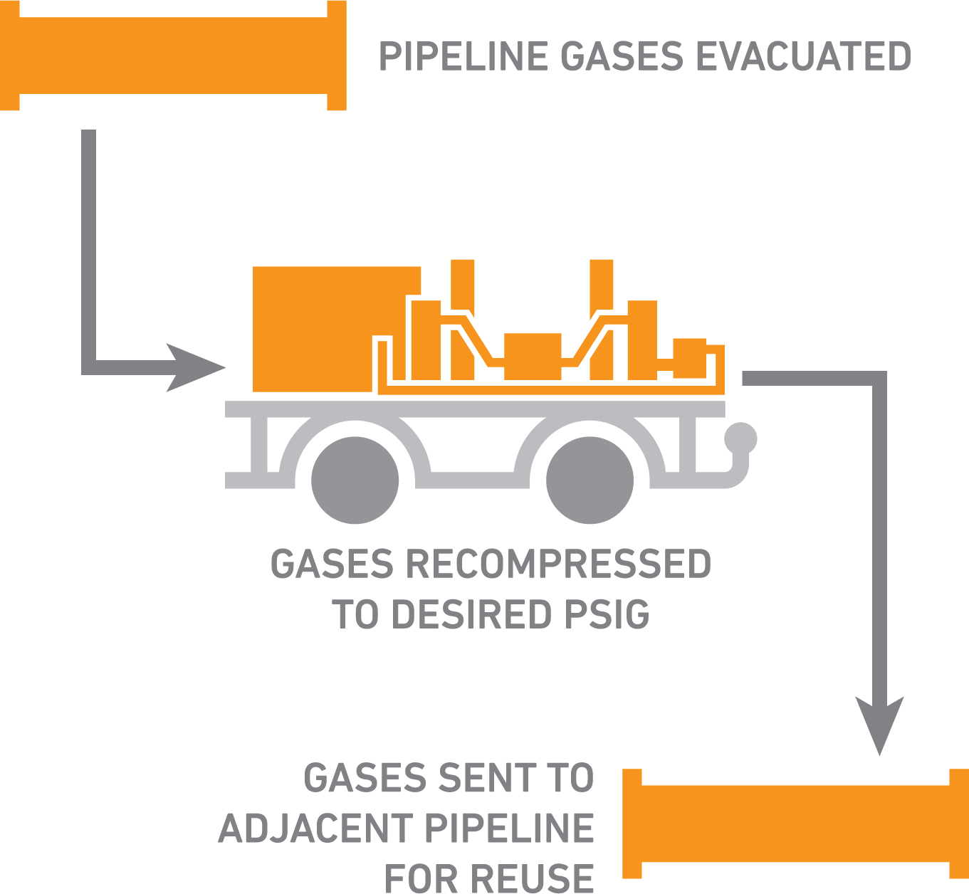 Pipeline Recompression Unit | ZEECO Rentals